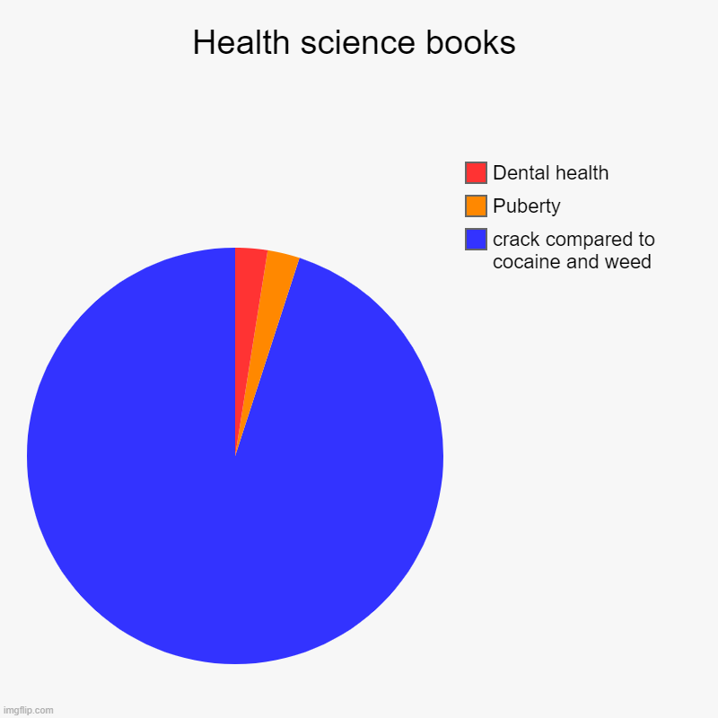 Health science books | crack compared to cocaine and weed, Puberty, Dental health | image tagged in charts,pie charts | made w/ Imgflip chart maker