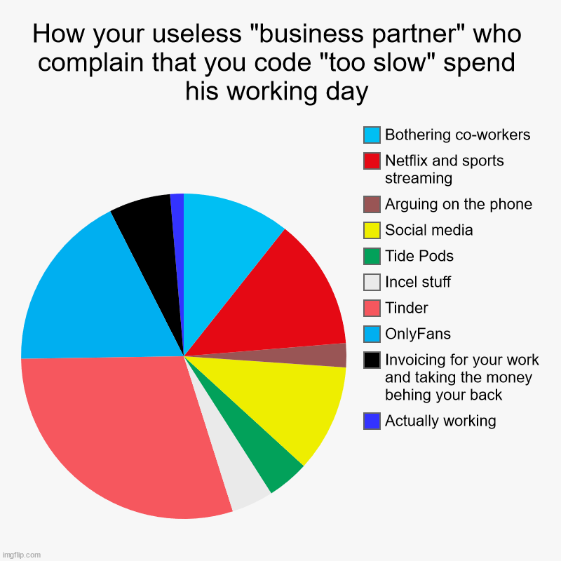 How your useless business partner spend his day | How your useless "business partner" who complain that you code "too slow" spend his working day | Actually working, Invoicing for your work  | image tagged in charts,pie charts,business,entrepreneur,scammers | made w/ Imgflip chart maker