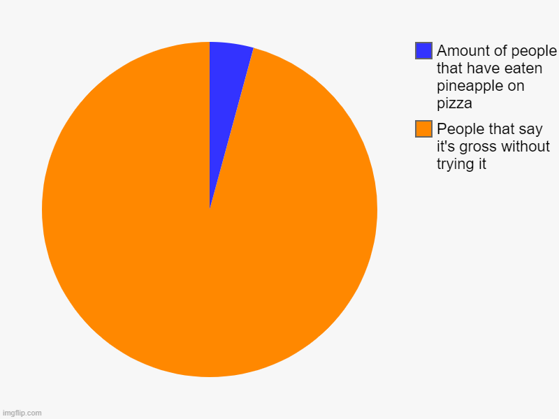 People that say it's gross without trying it, Amount of people that have eaten pineapple on pizza | image tagged in charts,pie charts | made w/ Imgflip chart maker