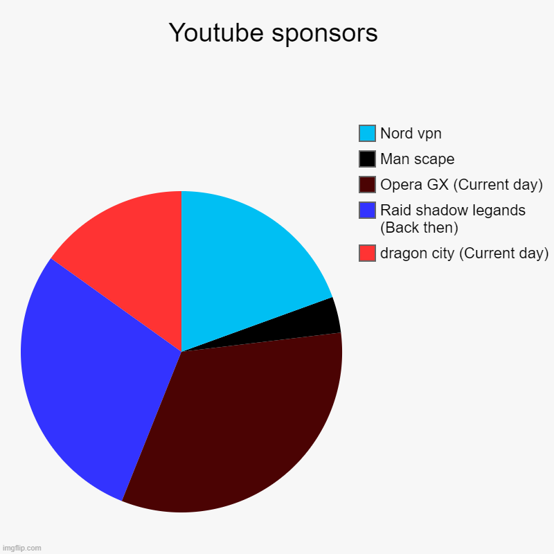Sort of | Youtube sponsors | dragon city (Current day), Raid shadow legands (Back then), Opera GX (Current day), Man scape , Nord vpn | image tagged in charts,pie charts | made w/ Imgflip chart maker