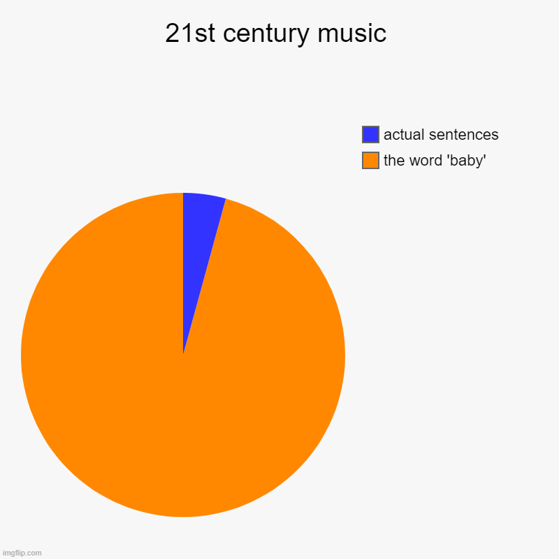 Music be like | 21st century music | the word 'baby', actual sentences | image tagged in charts,pie charts | made w/ Imgflip chart maker