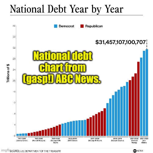 National debt chart from (gasp!) ABC News. | made w/ Imgflip meme maker