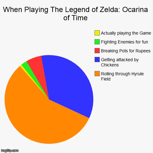 When playing The Legend of Zelda: Ocarina of Time | image tagged in funny,pie charts | made w/ Imgflip chart maker