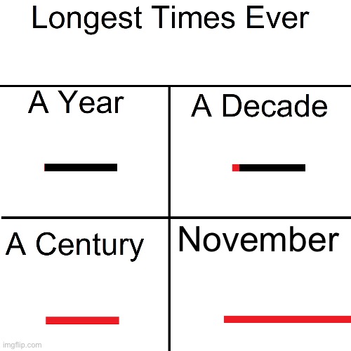 Longest Times Ever | November | image tagged in longest times ever | made w/ Imgflip meme maker