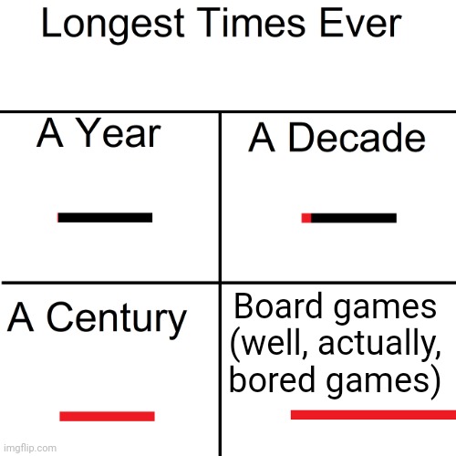 Playing and finishing board games that are bored games, they never end | Board games (well, actually, bored games) | image tagged in longest times ever,board games,memes,blank white template,games,board game | made w/ Imgflip meme maker