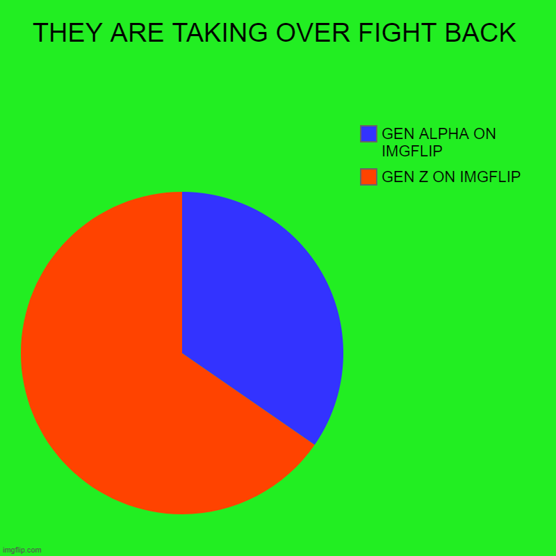 GET THEM OFF | THEY ARE TAKING OVER FIGHT BACK | GEN Z ON IMGFLIP , GEN ALPHA ON IMGFLIP | image tagged in charts,pie charts | made w/ Imgflip chart maker