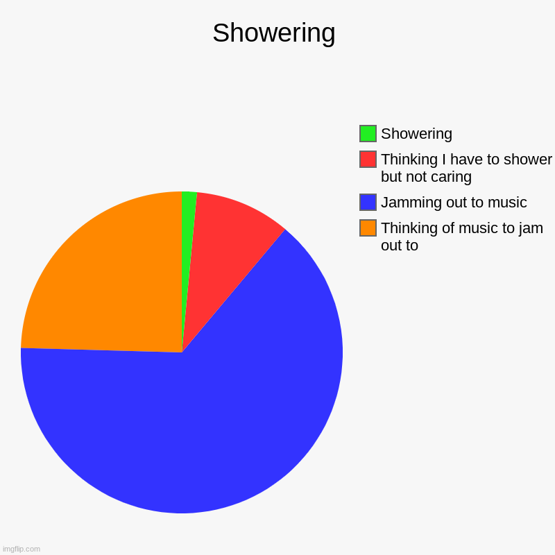 Is this just me? | Showering | Thinking of music to jam out to, Jamming out to music, Thinking I have to shower but not caring, Showering | image tagged in charts,pie charts | made w/ Imgflip chart maker