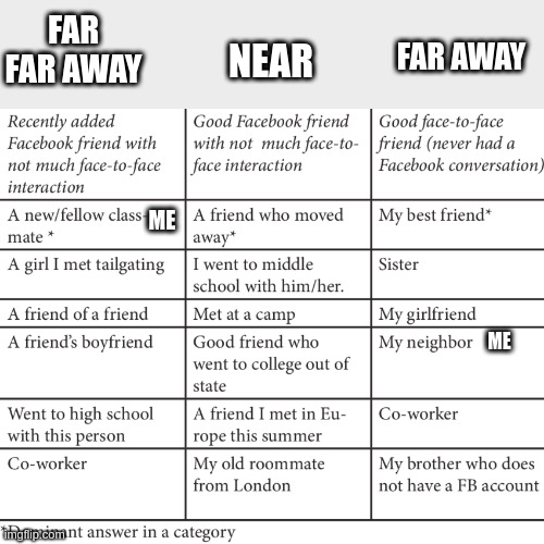 far away | FAR FAR AWAY; FAR AWAY; NEAR; ME; ME | image tagged in face to face friendship | made w/ Imgflip meme maker