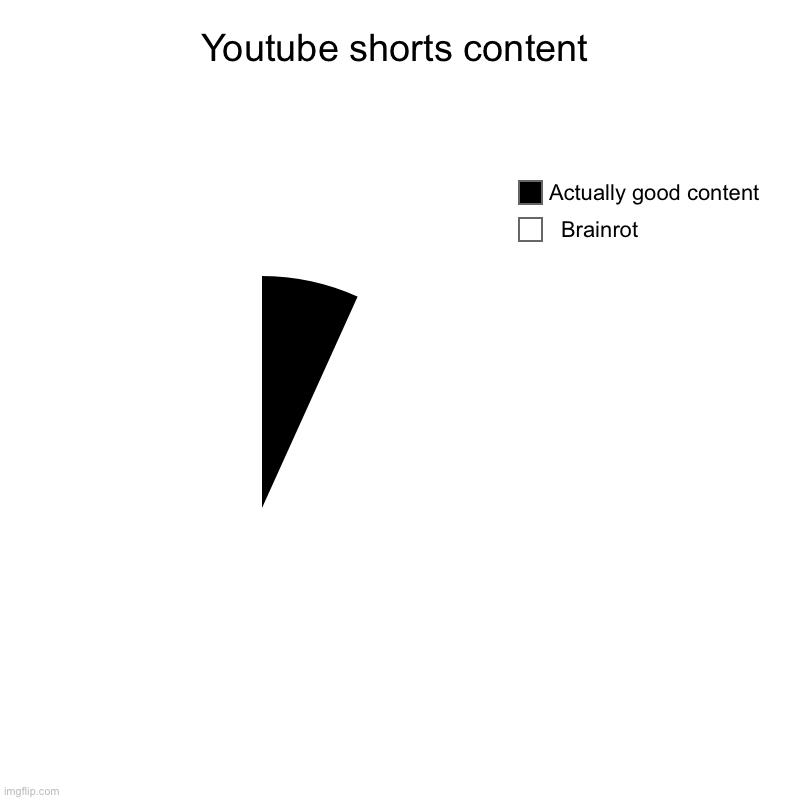 Fact | Youtube shorts content |   Brainrot, Actually good content | image tagged in charts,pie charts,gen alpha,youtube,youtube shorts | made w/ Imgflip chart maker