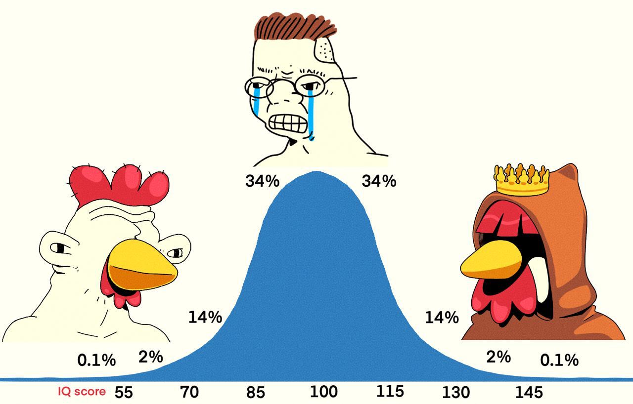 COQINU bellcurve Blank Meme Template