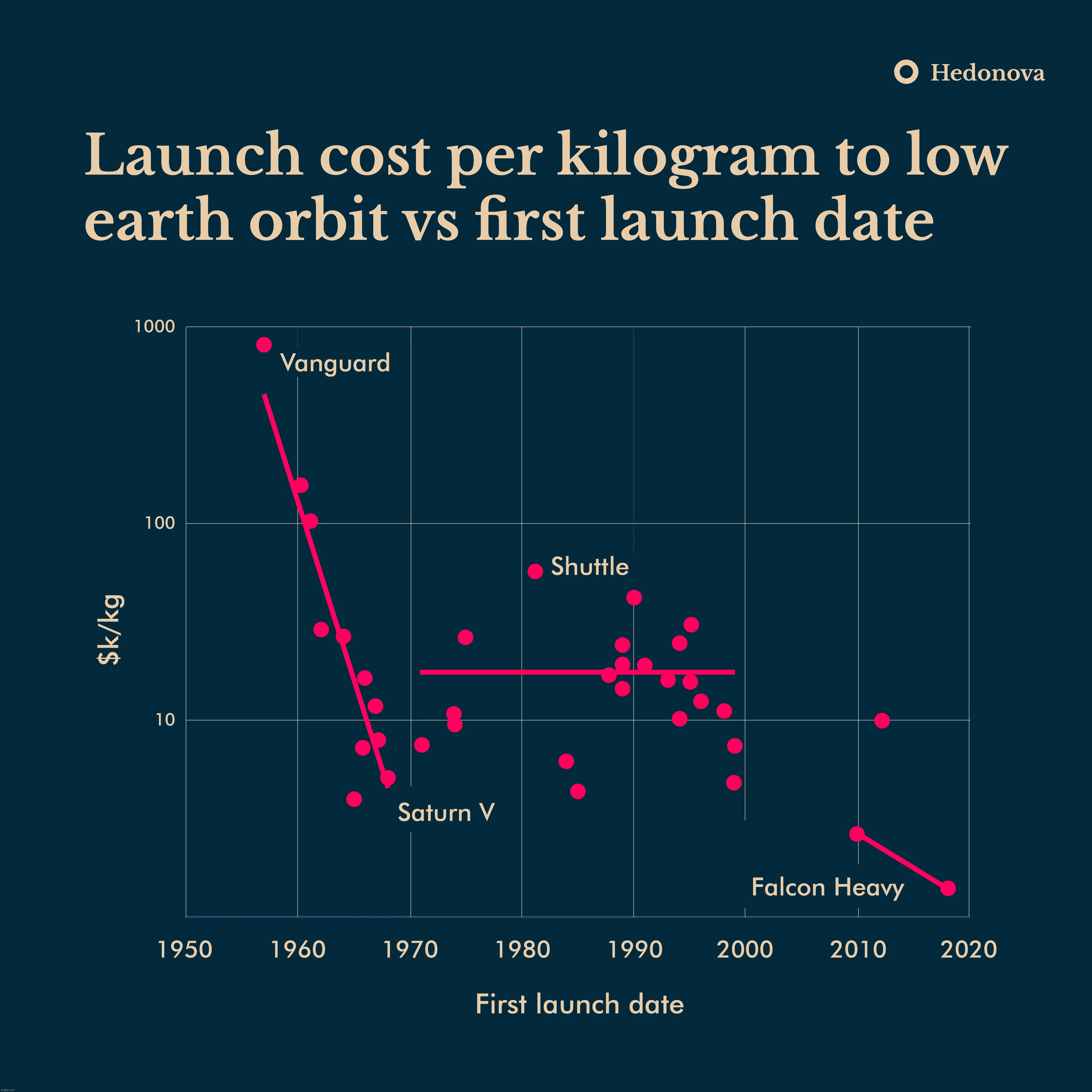 the cost it takes to send a kilogram to orbit is rapidly decreasing | made w/ Imgflip meme maker