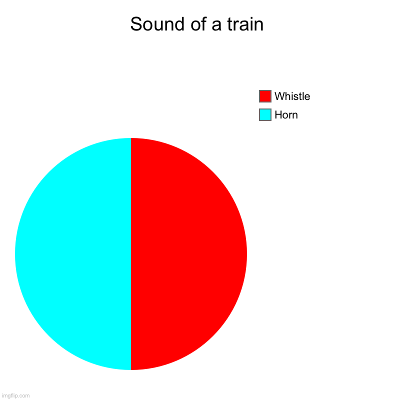 I like them both equally | Sound of a train | Horn, Whistle | image tagged in charts,pie charts,train | made w/ Imgflip chart maker