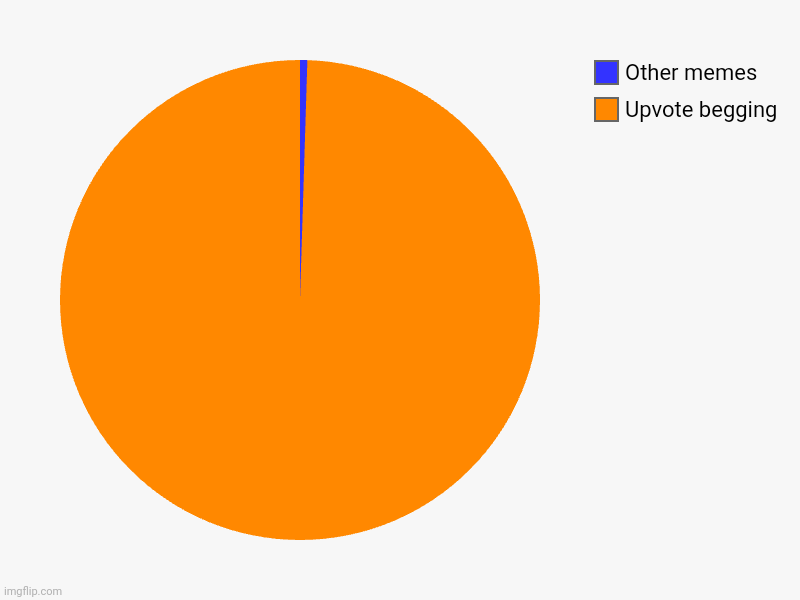Upvote begging, Other memes | image tagged in charts,pie charts | made w/ Imgflip chart maker