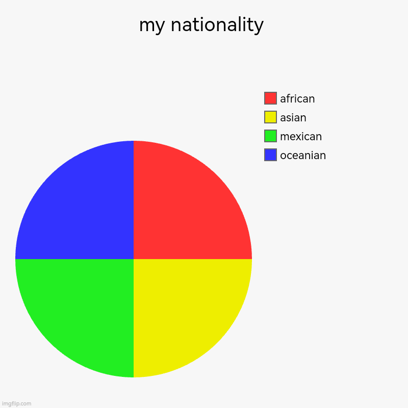 grandparents | my nationality | oceanian, mexican, asian, african | image tagged in charts,pie charts | made w/ Imgflip chart maker