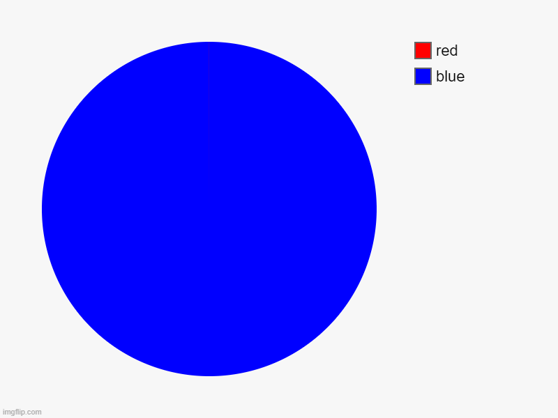upvote if you see the red slice | blue, red | image tagged in charts,pie charts | made w/ Imgflip chart maker