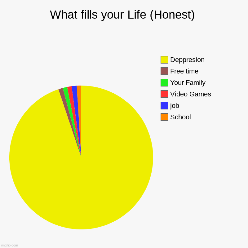 What fills your Life (Honest) | School, job, Video Games, Your Family, Free time, Deppresion | image tagged in charts,pie charts | made w/ Imgflip chart maker