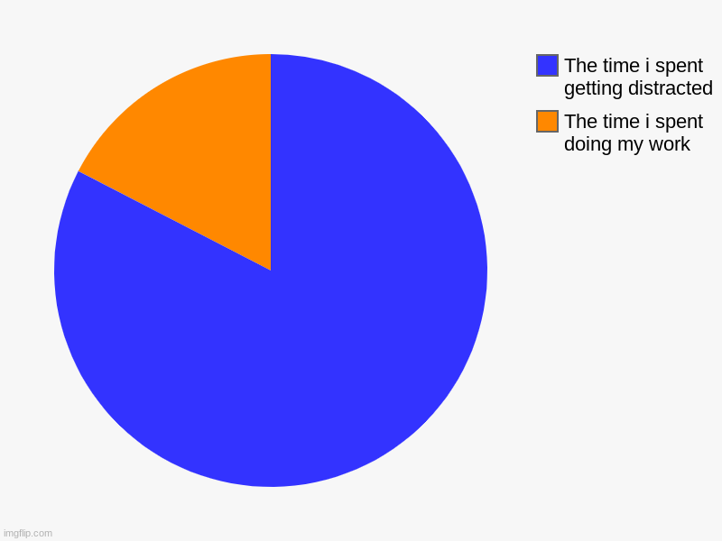 lol | The time i spent doing my work, The time i spent getting distracted | image tagged in charts,pie charts,adhd | made w/ Imgflip chart maker