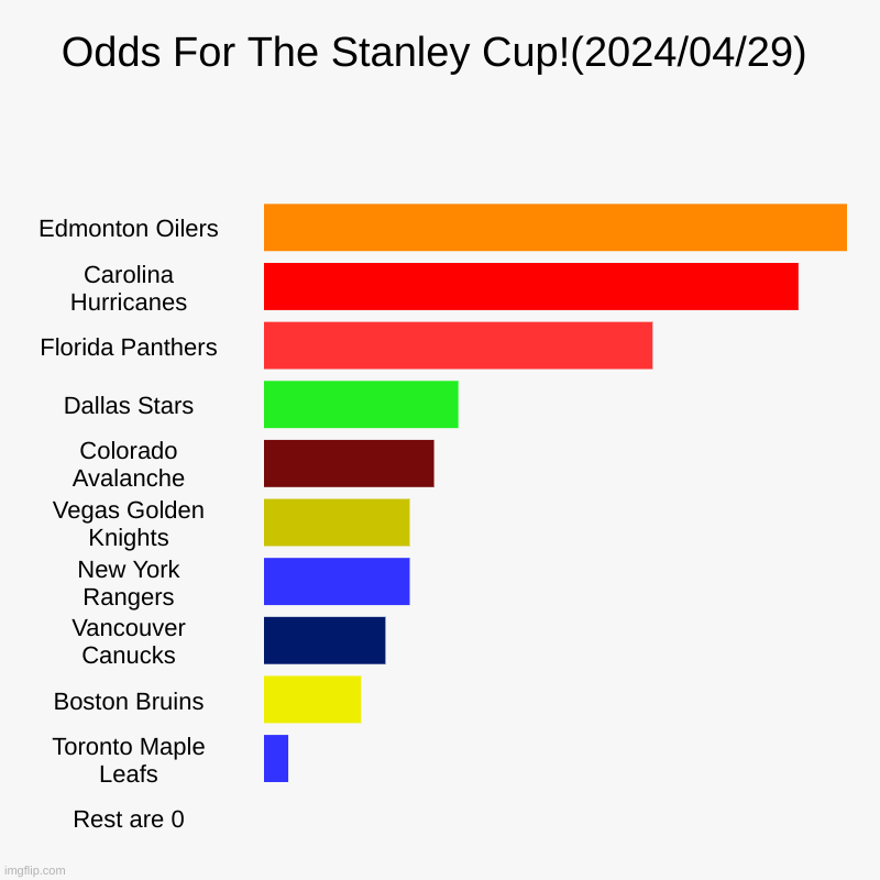 Stanley Cup Odds(as of tdy) | Odds For The Stanley Cup!(2024/04/29) | Edmonton Oilers, Carolina Hurricanes, Florida Panthers, Dallas Stars, Colorado Avalanche, Vegas Gold | image tagged in charts,bar charts | made w/ Imgflip chart maker