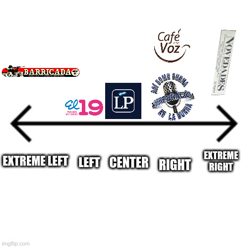 political position and ideological | EXTREME RIGHT; RIGHT; EXTREME LEFT; LEFT; CENTER | image tagged in arrow | made w/ Imgflip meme maker