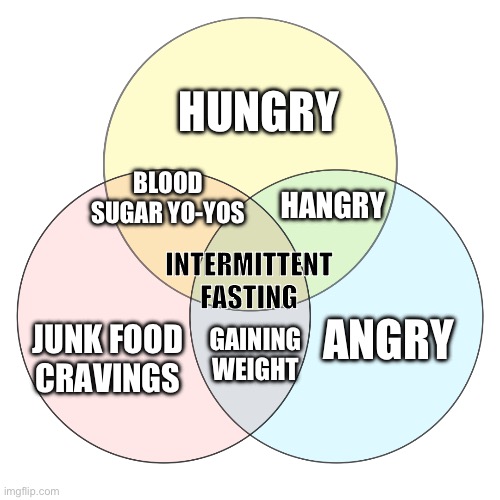 Intermittent fasting | HUNGRY; BLOOD SUGAR YO-YOS; HANGRY; INTERMITTENT FASTING; ANGRY; GAINING WEIGHT; JUNK FOOD CRAVINGS | image tagged in venn diagram 3 colors,venn diagram,intermittent fasting,dieting,fasting,weight gain | made w/ Imgflip meme maker
