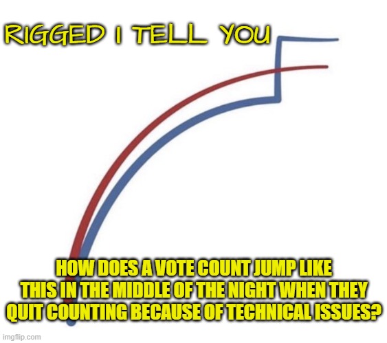 HOW DOES A VOTE COUNT JUMP LIKE THIS IN THE MIDDLE OF THE NIGHT WHEN THEY QUIT COUNTING BECAUSE OF TECHNICAL ISSUES? RIGGED I TELL YOU | made w/ Imgflip meme maker
