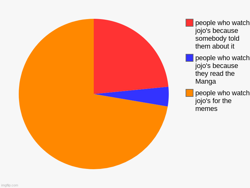 people who watch jojo's for the memes, people who watch jojo's because they read the Manga, people who watch jojo's because somebody told th | image tagged in charts,pie charts | made w/ Imgflip chart maker
