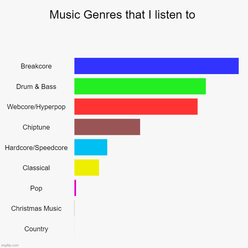 Ranked depending on how frequent I listen to them (the bottom two bars are black) | Music Genres that I listen to | Breakcore, Drum & Bass, Webcore/Hyperpop, Chiptune, Hardcore/Speedcore, Classical, Pop, Christmas Music, Cou | image tagged in charts,bar charts | made w/ Imgflip chart maker