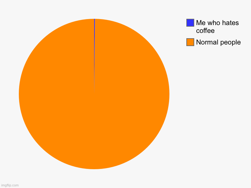 Normal people, Me who hates coffee | image tagged in charts,pie charts | made w/ Imgflip chart maker