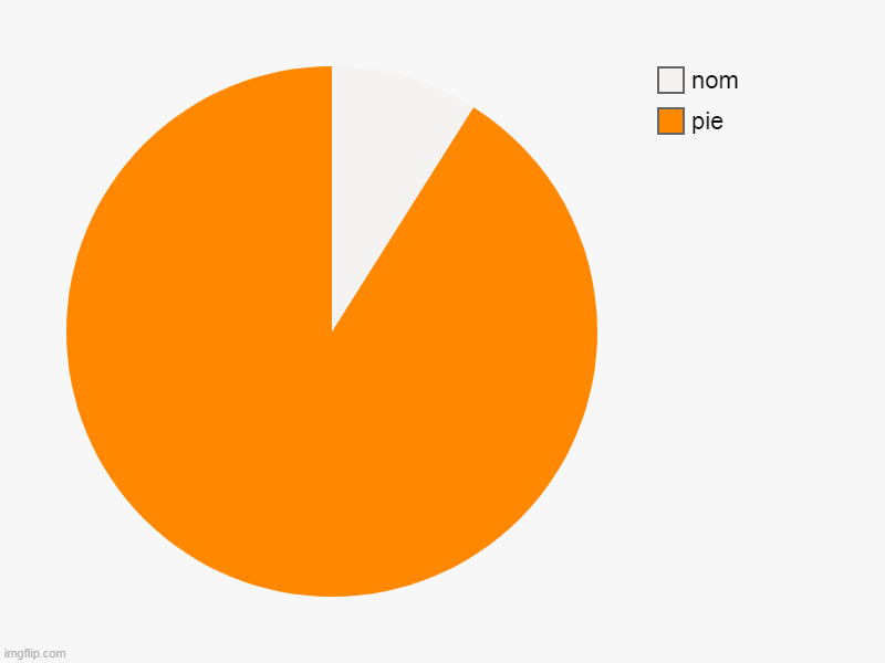 haha. funni pie | pie, nom | made w/ Imgflip chart maker