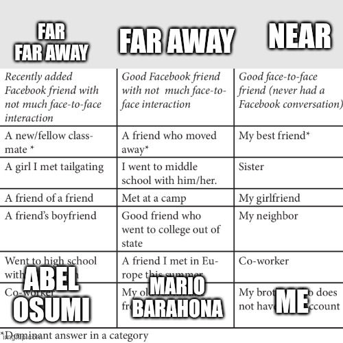 Me | FAR FAR AWAY; FAR AWAY; NEAR; ABEL OSUMI; MARIO BARAHONA; ME | image tagged in face to face friendship | made w/ Imgflip meme maker