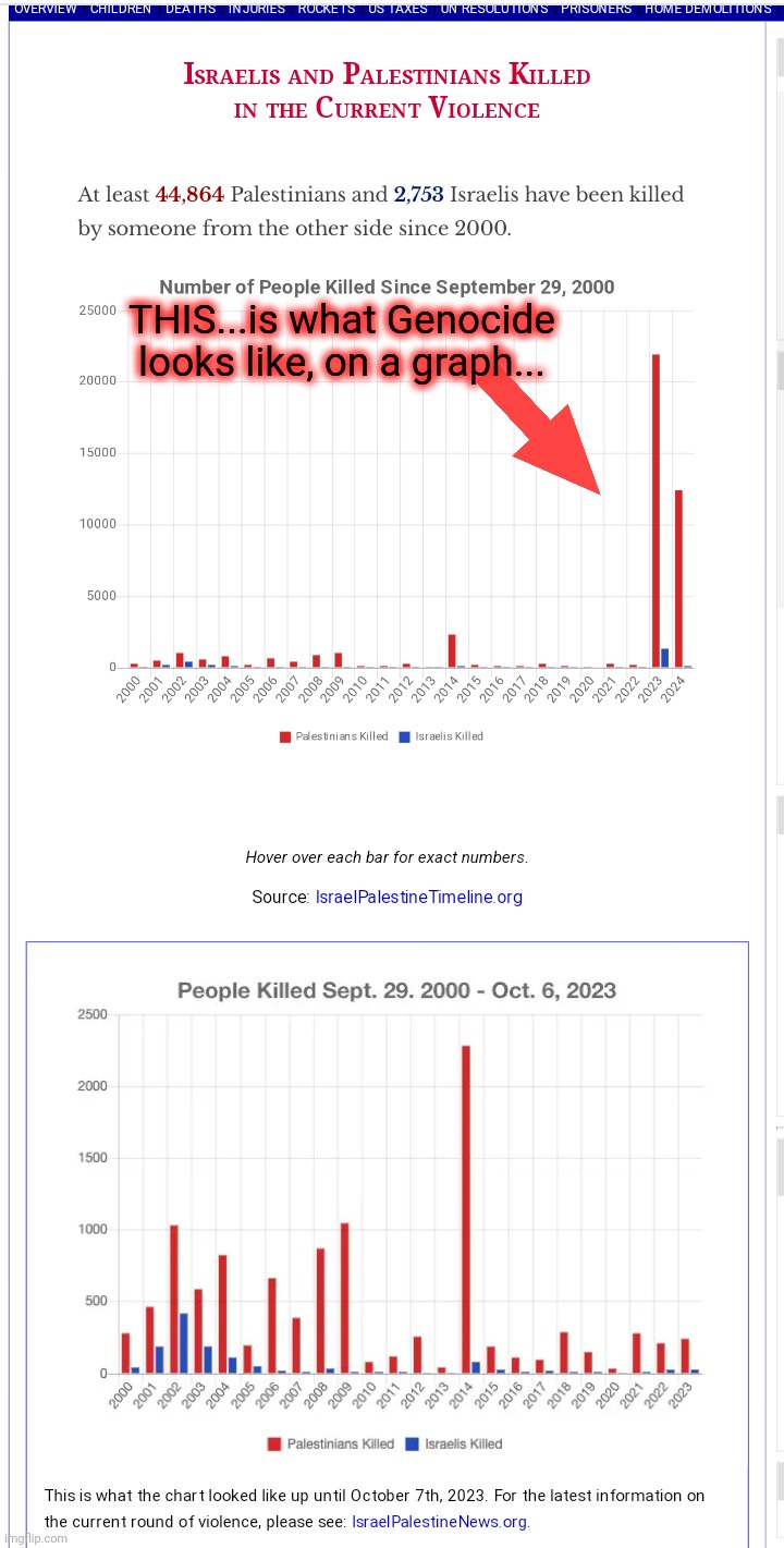 THIS...is what Genocide looks like, on a graph... | made w/ Imgflip meme maker