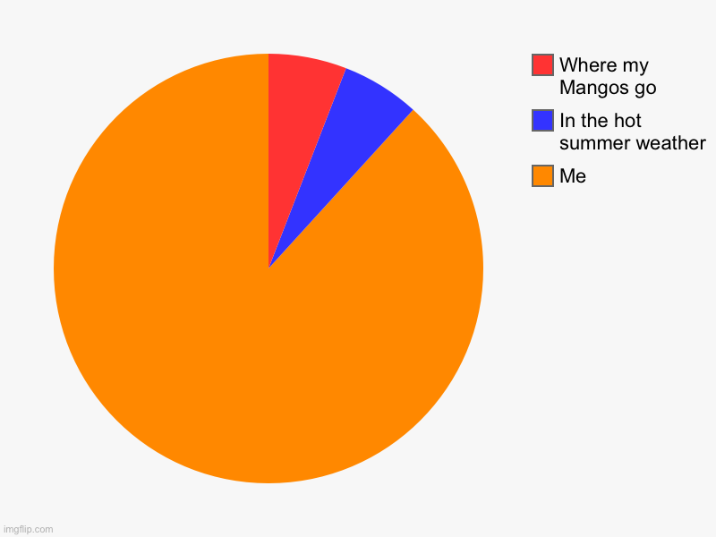 Me, In the hot summer weather, Where my Mangos go | image tagged in charts,pie charts | made w/ Imgflip chart maker