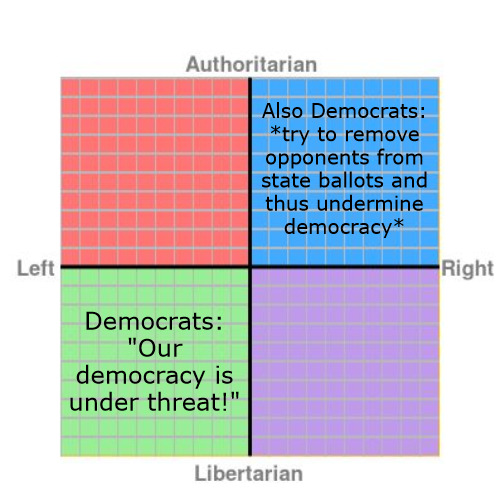 "Leftist" hypocrisy never ceases to amaze. | Also Democrats:
*try to remove
opponents from
state ballots and
thus undermine
democracy*; Democrats: "Our democracy is under threat!" | image tagged in political compass | made w/ Imgflip meme maker