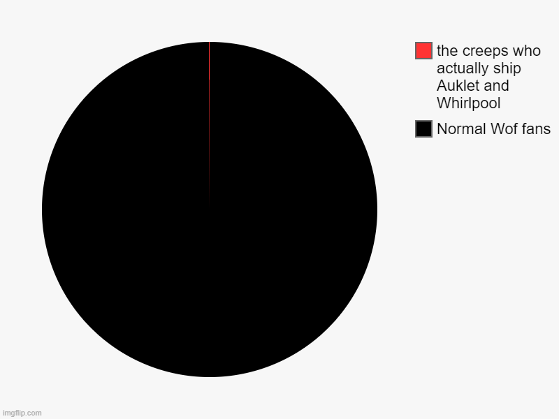 Normal Wof fans, the creeps who actually ship Auklet and Whirlpool | image tagged in charts,pie charts,wings of fire | made w/ Imgflip chart maker