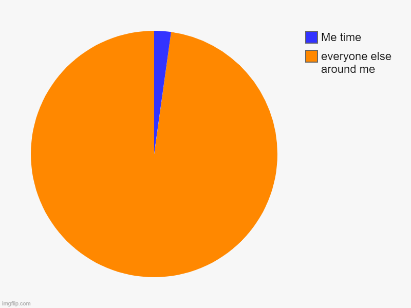everyone else around me, Me time | image tagged in charts,pie charts | made w/ Imgflip chart maker