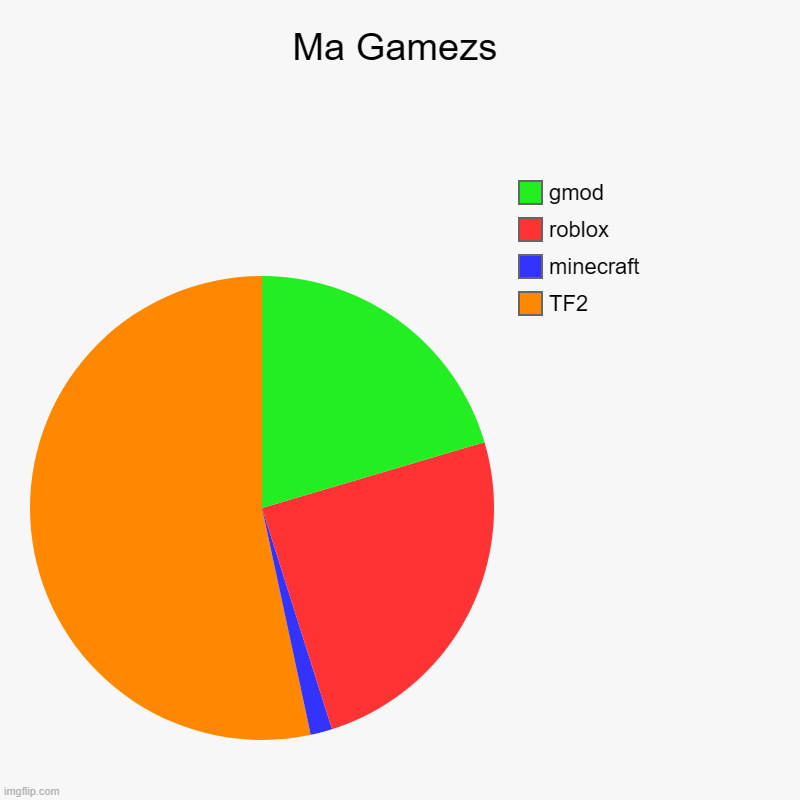 Average Epic Gamer Games | Ma Gamezs | TF2, minecraft, roblox, gmod | image tagged in charts,pie charts | made w/ Imgflip chart maker