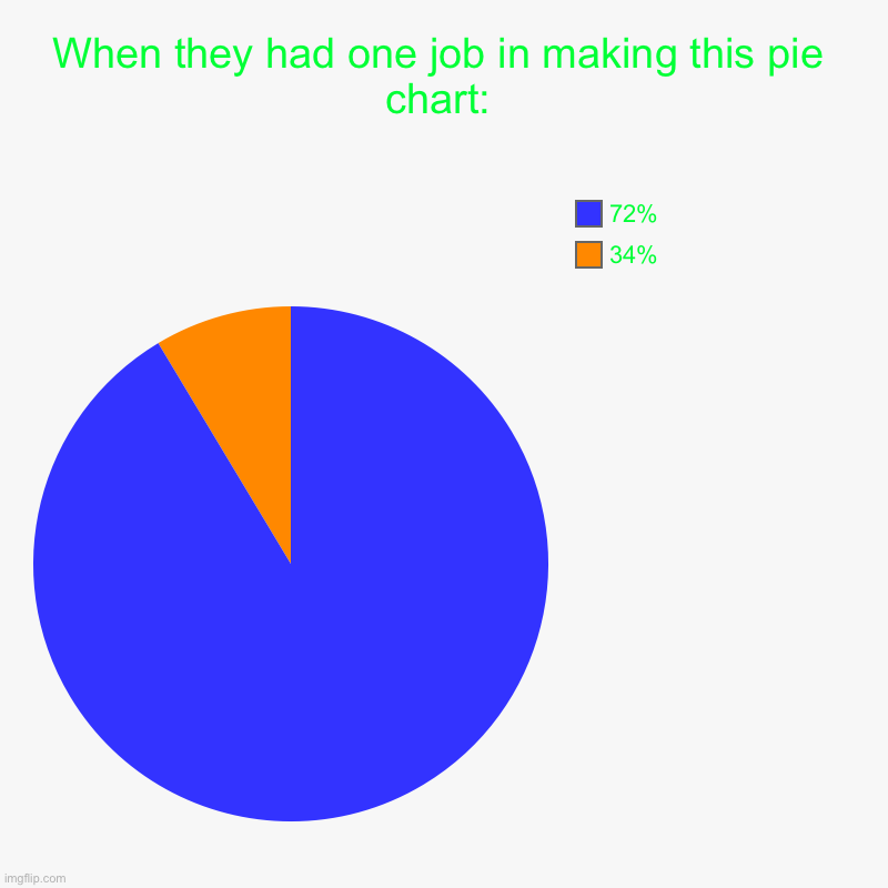 When they had one job in making this pie chart: | 34%, 72% | image tagged in charts,pie charts | made w/ Imgflip chart maker