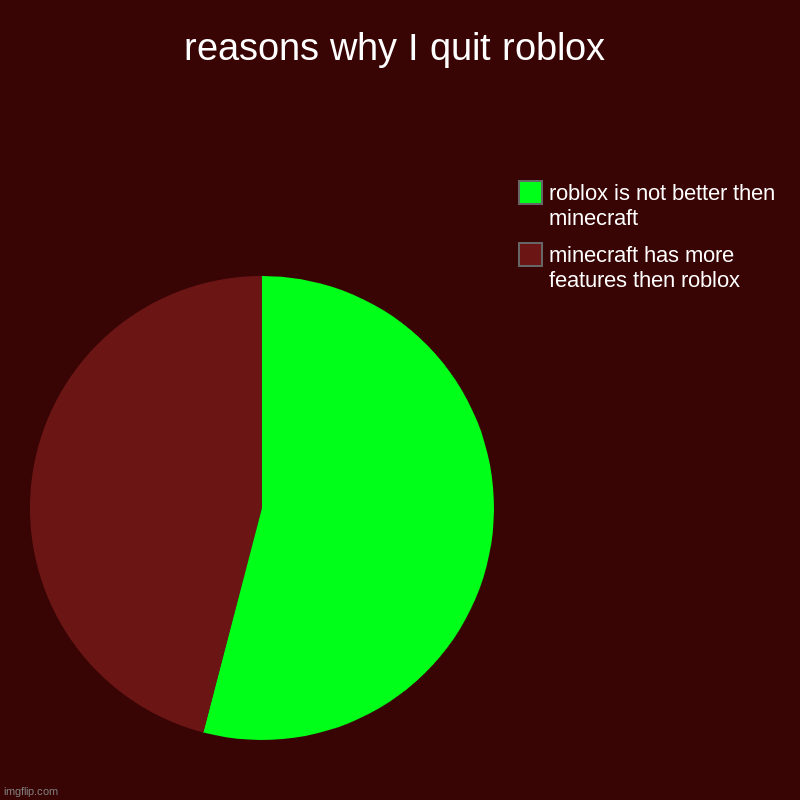 reasons why I quit roblox | minecraft has more features then roblox, roblox is not better then minecraft | image tagged in charts,pie charts | made w/ Imgflip chart maker