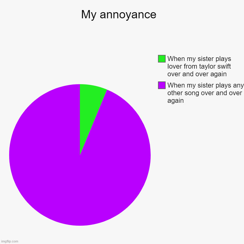 My annoyance  | When my sister plays any other song over and over again, When my sister plays lover from taylor swift over and over again | image tagged in charts,pie charts | made w/ Imgflip chart maker