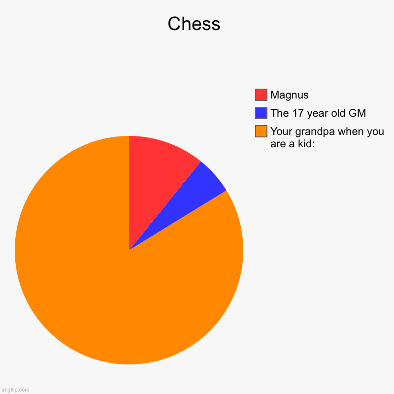 Chess | Your grandpa when you are a kid:, The 17 year old GM, Magnus | image tagged in charts,pie charts | made w/ Imgflip chart maker