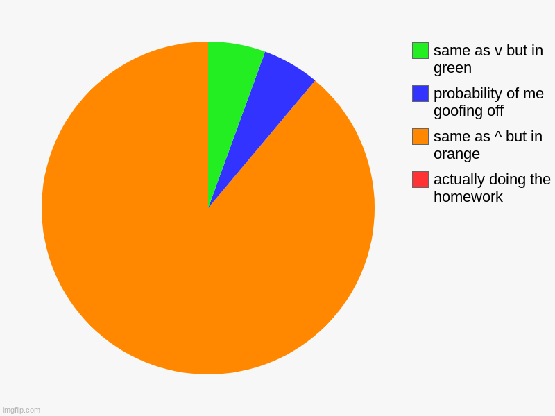 ughhh | actually doing the homework, same as ^ but in orange, probability of me goofing off, same as v but in green | image tagged in charts,pie charts | made w/ Imgflip chart maker