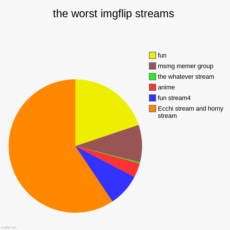 top 6 worst streams in my opinion | the worst imgflip streams | Ecchi stream and horny stream, fun stream4, anime, the whatever stream, msmg memer group, fun | image tagged in charts,pie charts,memes | made w/ Imgflip chart maker