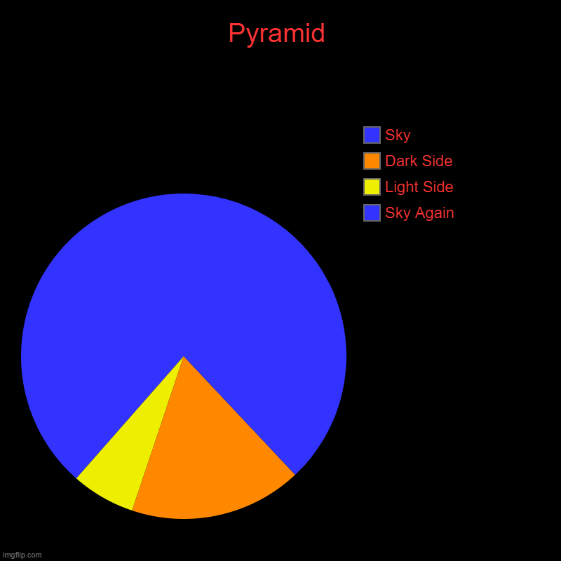 I just thought I'd make this | Pyramid | Sky Again, Light Side, Dark Side, Sky | image tagged in charts,pie charts | made w/ Imgflip chart maker