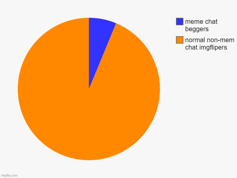 meme chat is not that much a thing for ppl that much | normal non-mem chat imgflipers, meme chat beggers | image tagged in charts,pie charts | made w/ Imgflip chart maker
