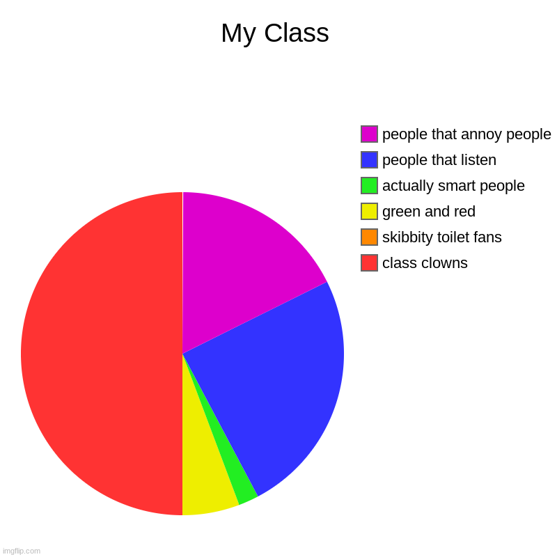 Class | My Class | class clowns, skibbity toilet fans, green and red, actually smart people, people that listen, people that annoy people | image tagged in charts,pie charts | made w/ Imgflip chart maker