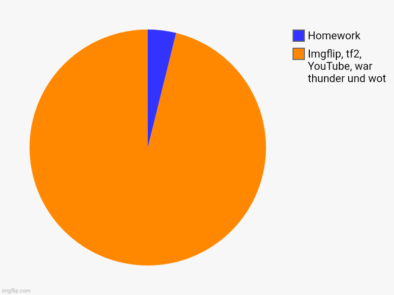 This is my chart of my life! :) | Imgflip, tf2, YouTube, war thunder und wot, Homework | image tagged in charts,pie charts | made w/ Imgflip chart maker