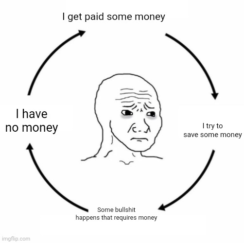 Saving money is really hard tbh | I get paid some money; I try to save some money; I have no money; Some bullshit happens that requires money | image tagged in sad wojak cycle,relatable,demotivationals,gifs,money,idk | made w/ Imgflip meme maker