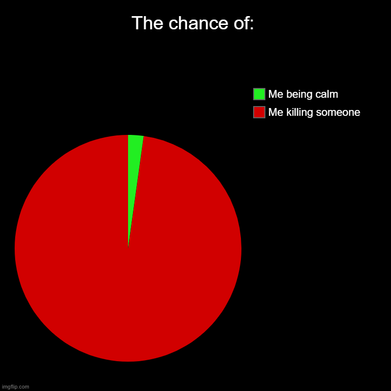 The chance of: | Me killing someone, Me being calm | image tagged in charts,pie charts | made w/ Imgflip chart maker
