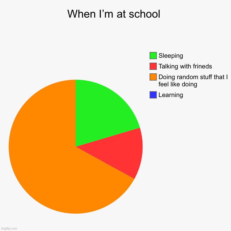 Bruh | When I’m at school | Learning, Doing random stuff that I feel like doing, Talking with frineds, Sleeping | image tagged in charts,pie charts | made w/ Imgflip chart maker
