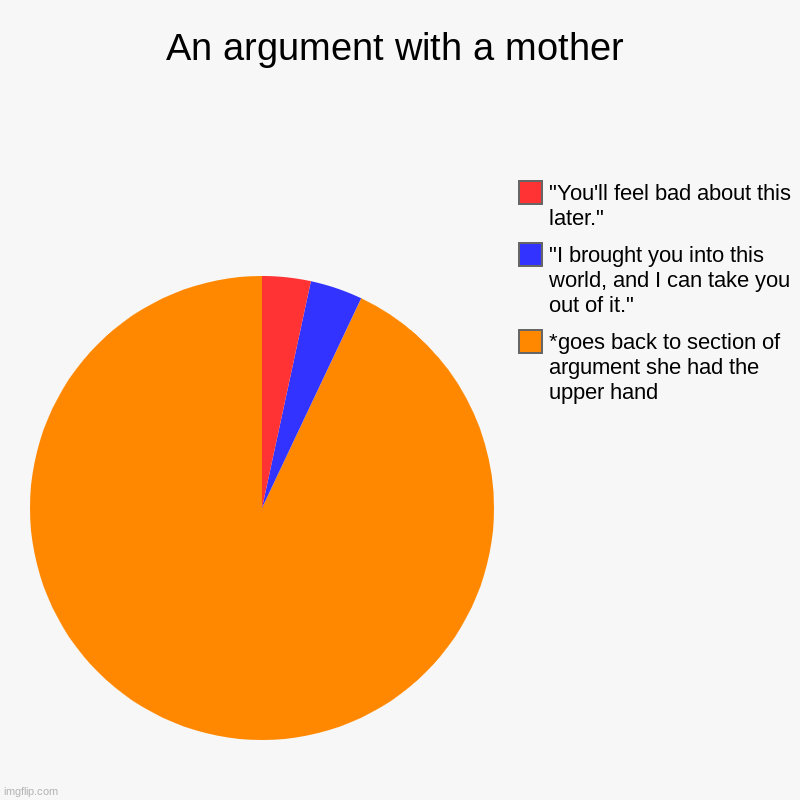 An argument with a mother | *goes back to section of argument she had the upper hand , "I brought you into this world, and I can take you ou | image tagged in charts,pie charts | made w/ Imgflip chart maker